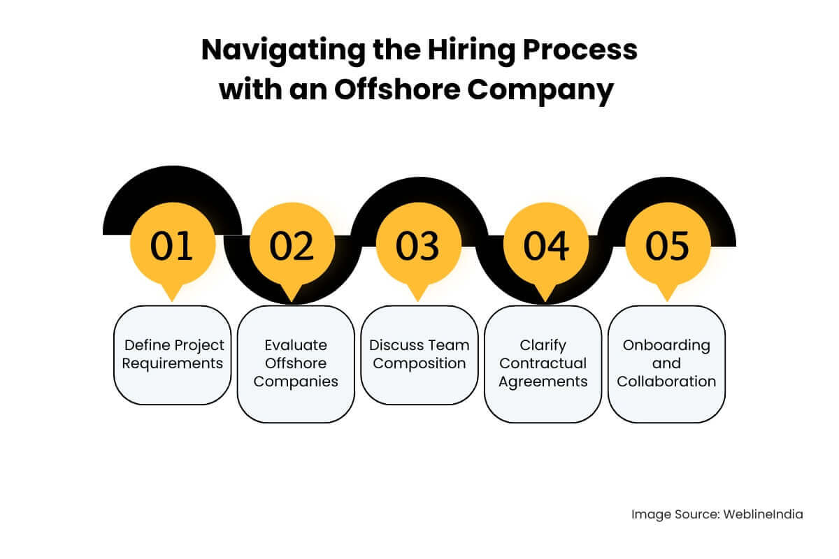 Proceso de Contratación con Empresa Offshore Proceso de Contratación con Empresa Offshore