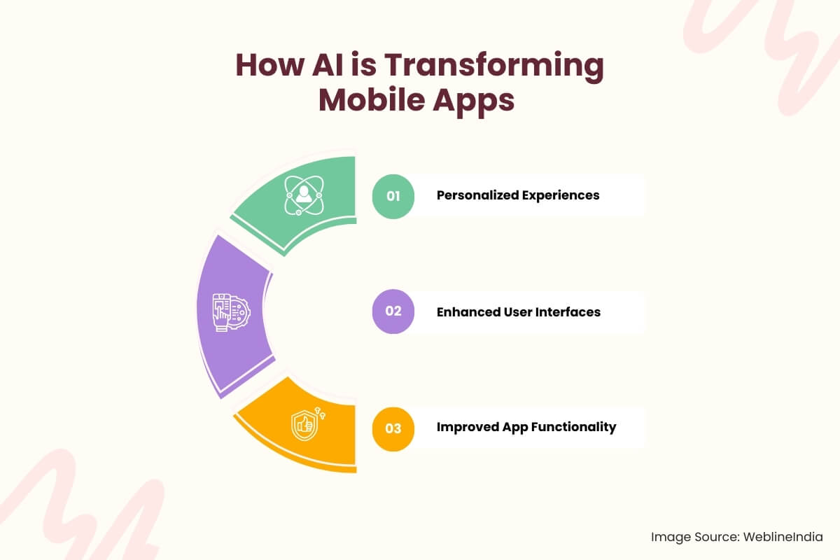 How AI is Transforming Mobile Apps How AI is Transforming Mobile Apps