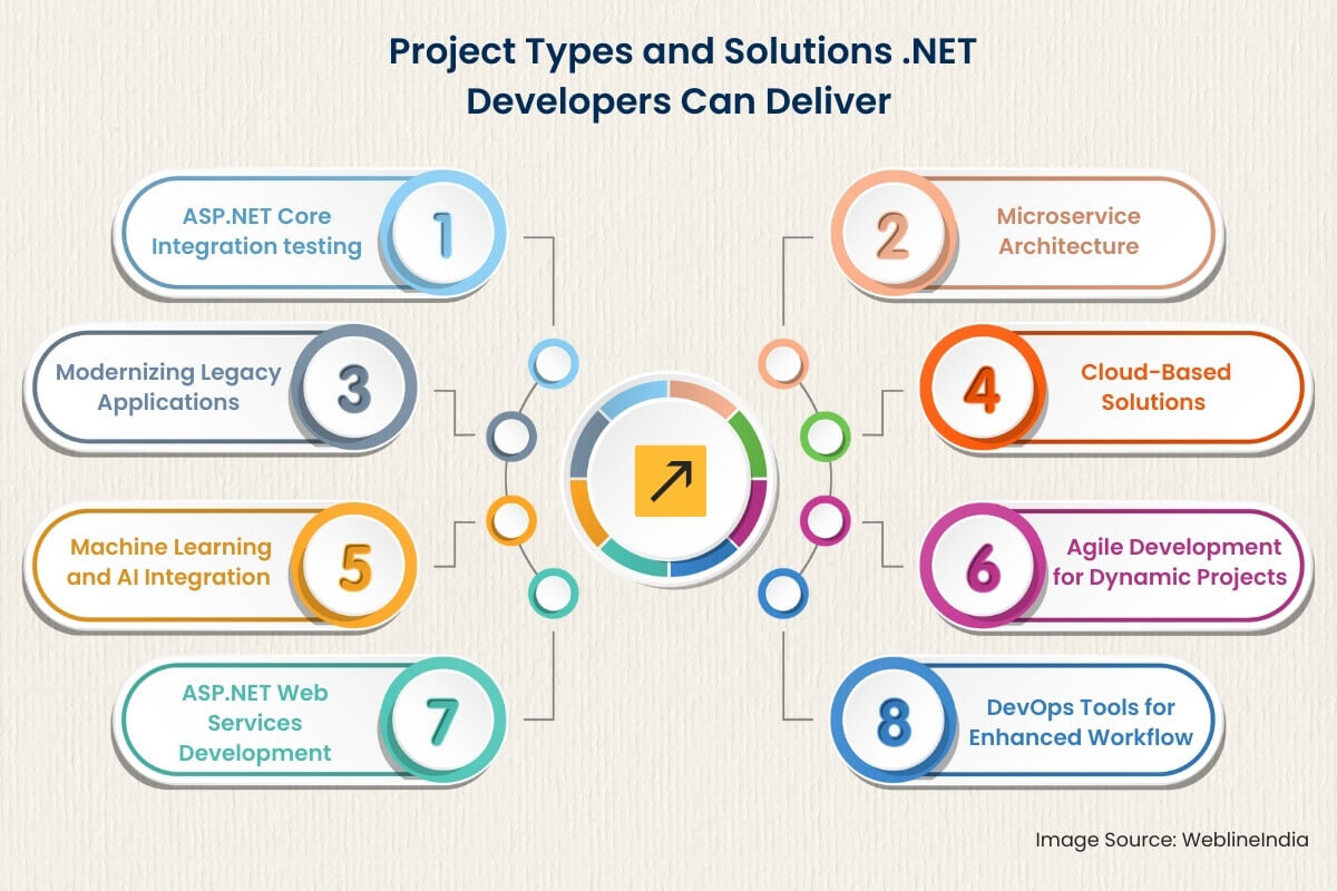 Projecttypen en oplossingen .NET-ontwikkelaars Projecttypen en oplossingen .NET-ontwikkelaars