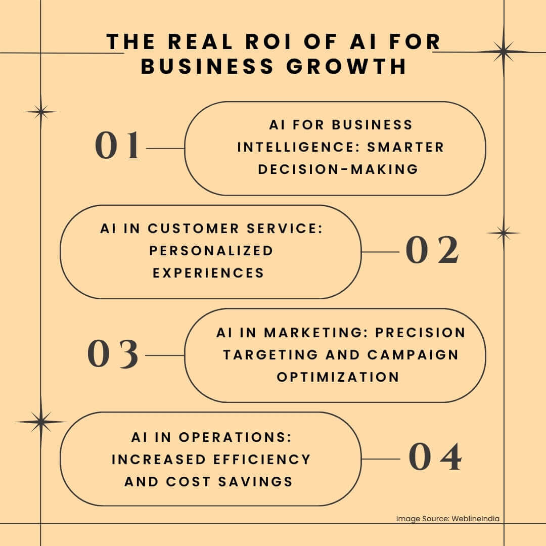 החזר ה-ROI האמיתי של AI לצמיחה עסקית
