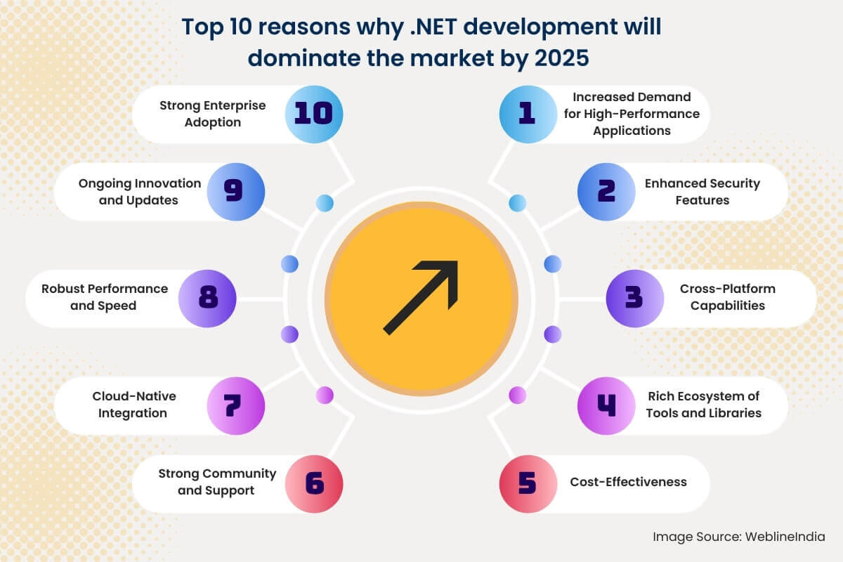 Reasons to Choose .NET Development Reasons to Choose .NET Development
