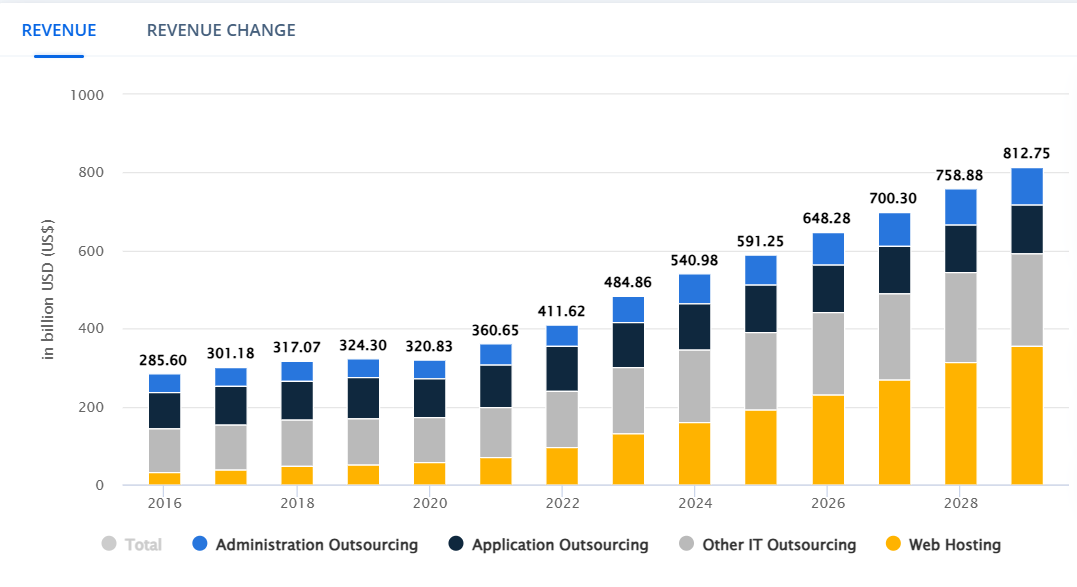 Statista – IT-outsourcinginntekter Statista – IT-outsourcinginntekter