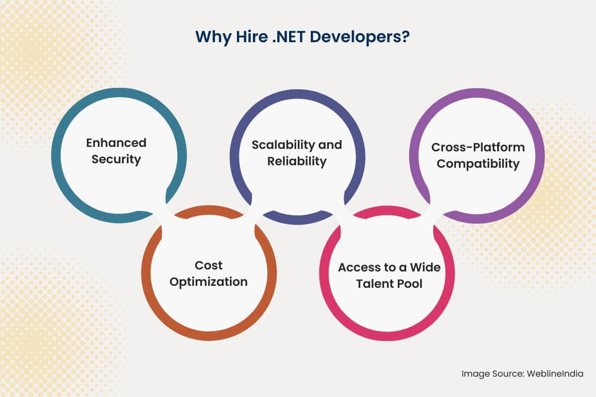 Waarom .NET-ontwikkelaars inhuren? Waarom .NET-ontwikkelaars inhuren?