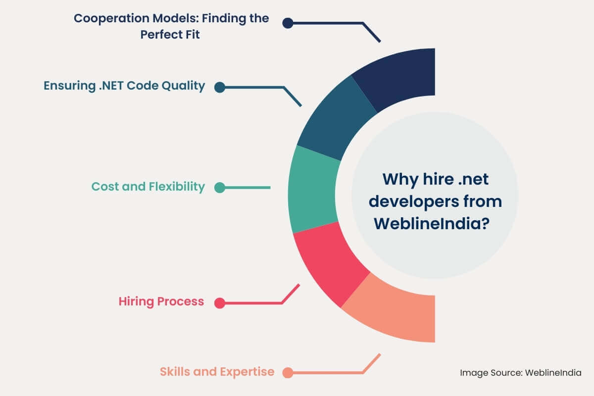 Waarom .net-ontwikkelaars inhuren van WeblineIndia Waarom .net-ontwikkelaars inhuren van WeblineIndia