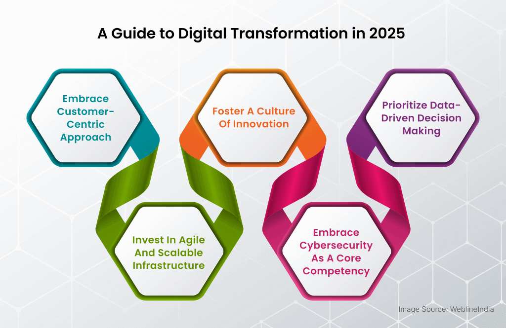 A Guide to Digital Transformation in 2025 A Guide to Digital Transformation in 2025
