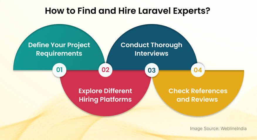 How to Find and Hire Laravel Experts
