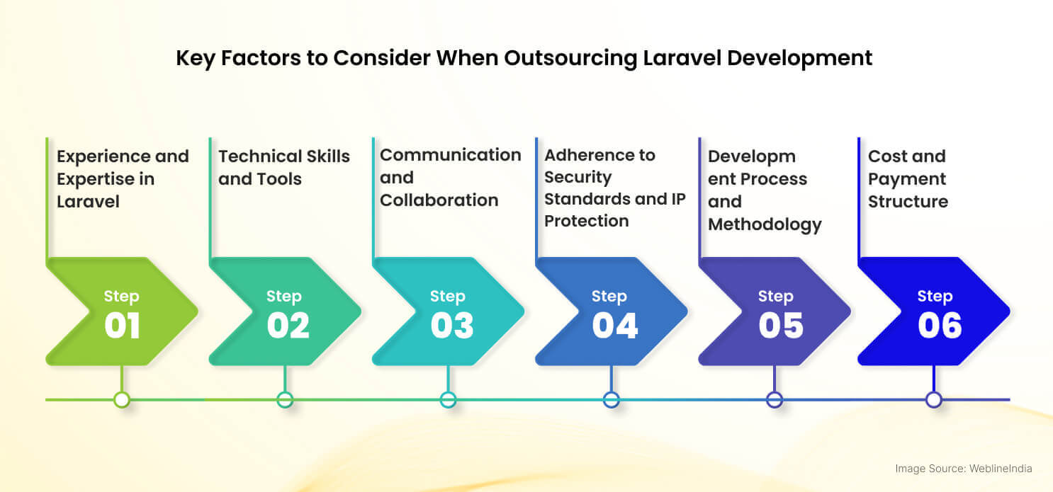 Nøglefaktorer, der skal overvejes, når man outsourcing af Laravel -udviklingen Nøglefaktorer, der skal overvejes, når man outsourcing af Laravel -udviklingen