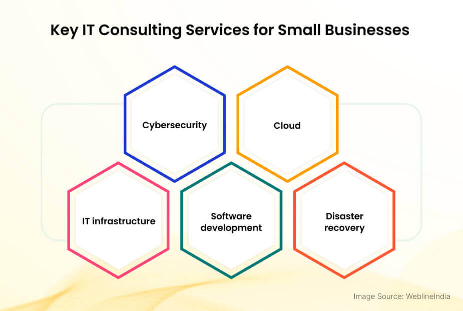 Principaux services de conseil informatique pour les petites entreprises Principaux services de conseil informatique pour les petites entreprises