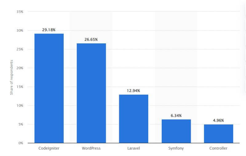 Laravel -udviklere aktier Laravel -udviklere aktier