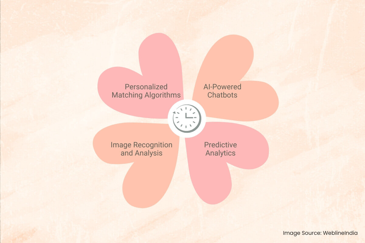 WeblineIndia i AI-driven dateringsapputveckling WeblineIndia i AI-driven dateringsapputveckling