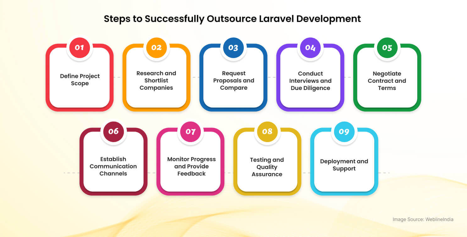 Trin til succesfuld outsource Laravel Development Trin til succesfuld outsource Laravel Development