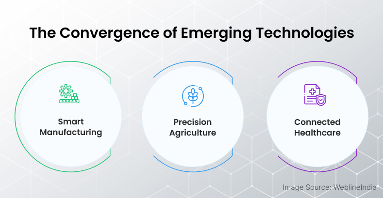 The Convergence of Emerging Technologies The Convergence of Emerging Technologies