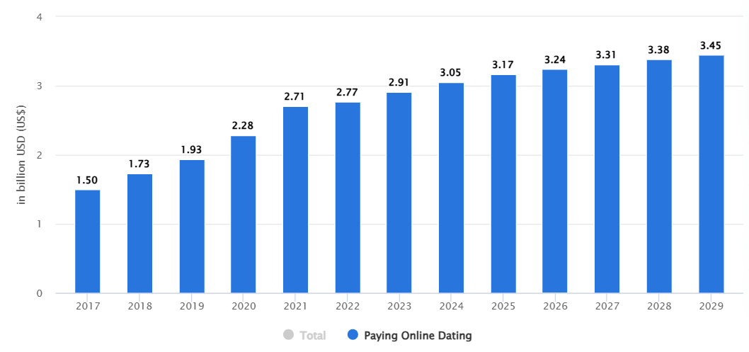 Online dating statistik Online dating statistik