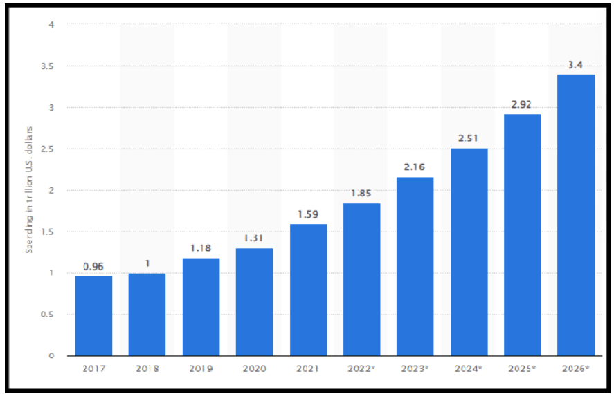 Projiserte globale digitale transformasjonsutgifter Projiserte globale digitale transformasjonsutgifter