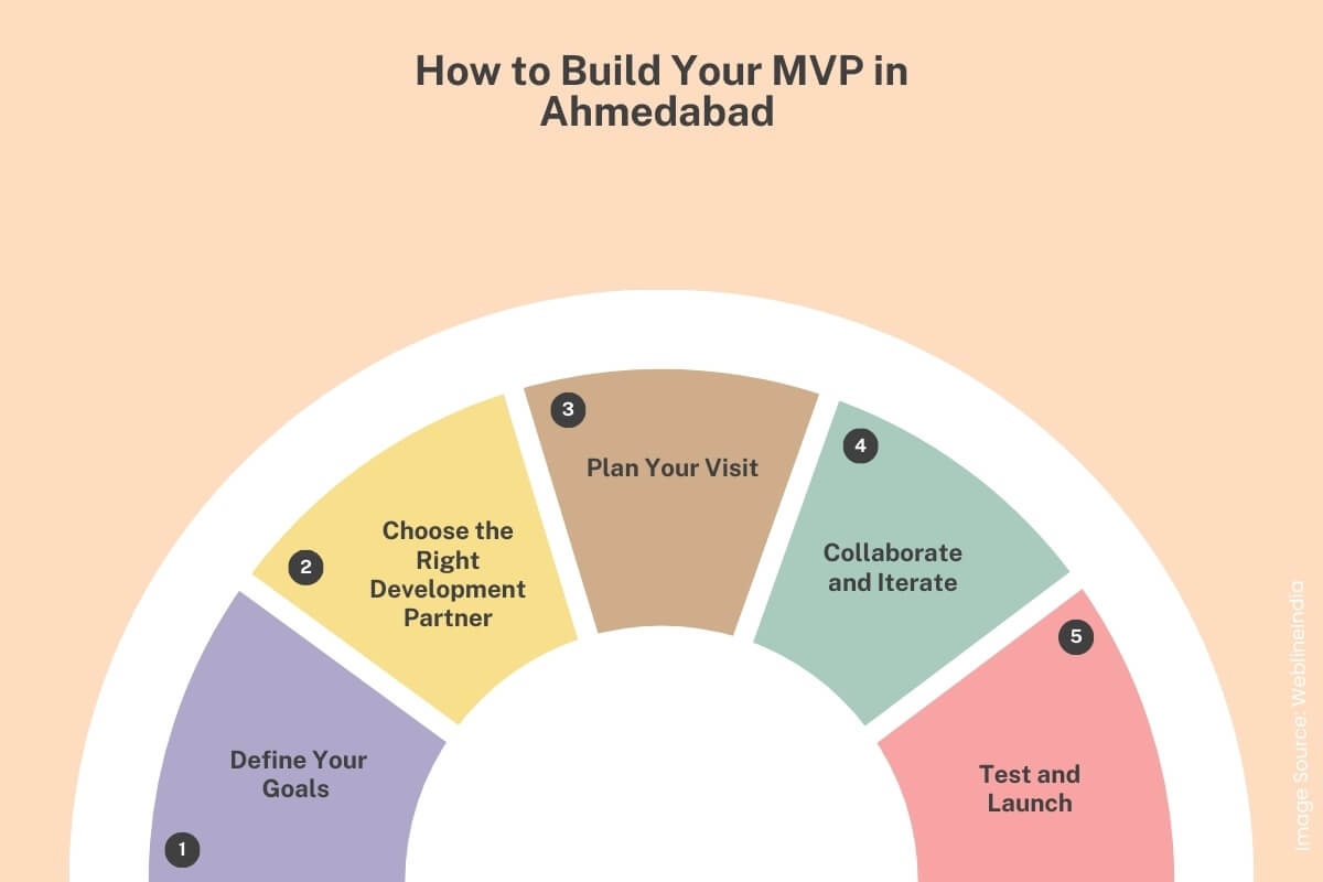 How to Build Your MVP in Ahmedabad How to Build Your MVP in Ahmedabad