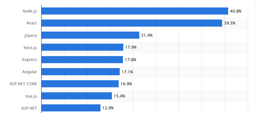 Web Framework Survey Web Framework Survey