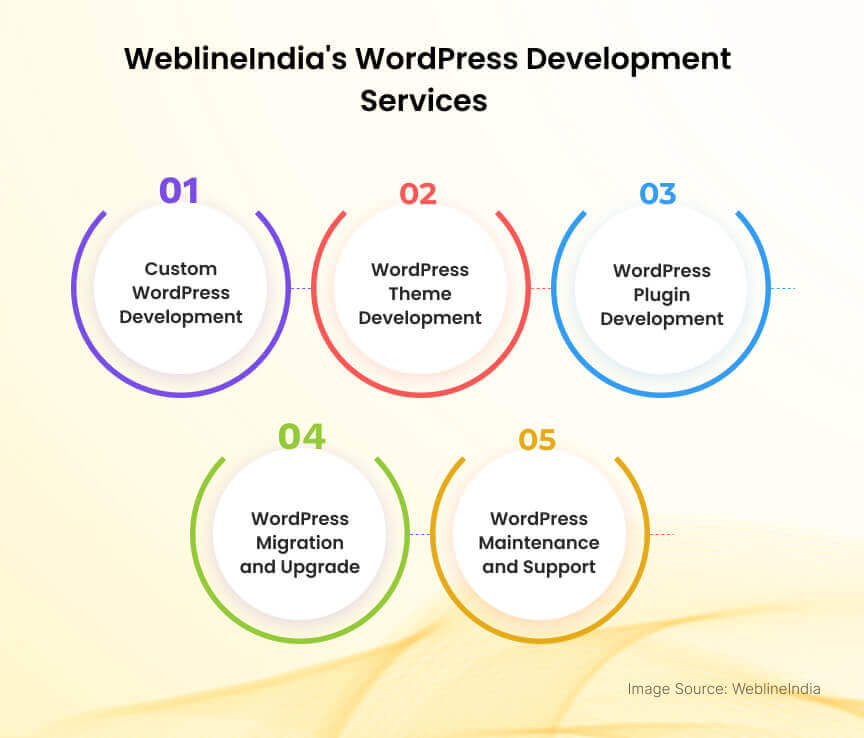 Servicios de Desarrollo de WordPress de Weblineindia Servicios de Desarrollo de WordPress de Weblineindia