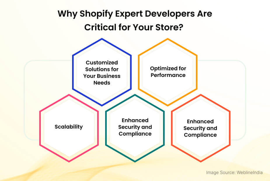 מדוע מפתחי מומחים של Shopify הם קריטיים לחנות שלך מדוע מפתחי מומחים של Shopify הם קריטיים לחנות שלך