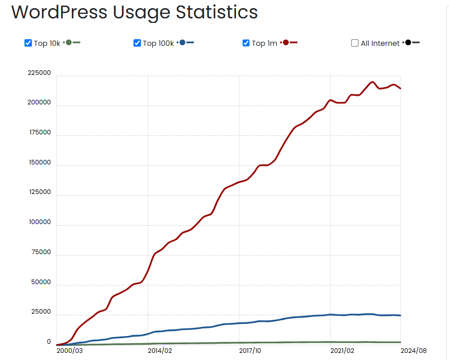 Estadísticas de uso de WordPress Estadísticas de uso de WordPress