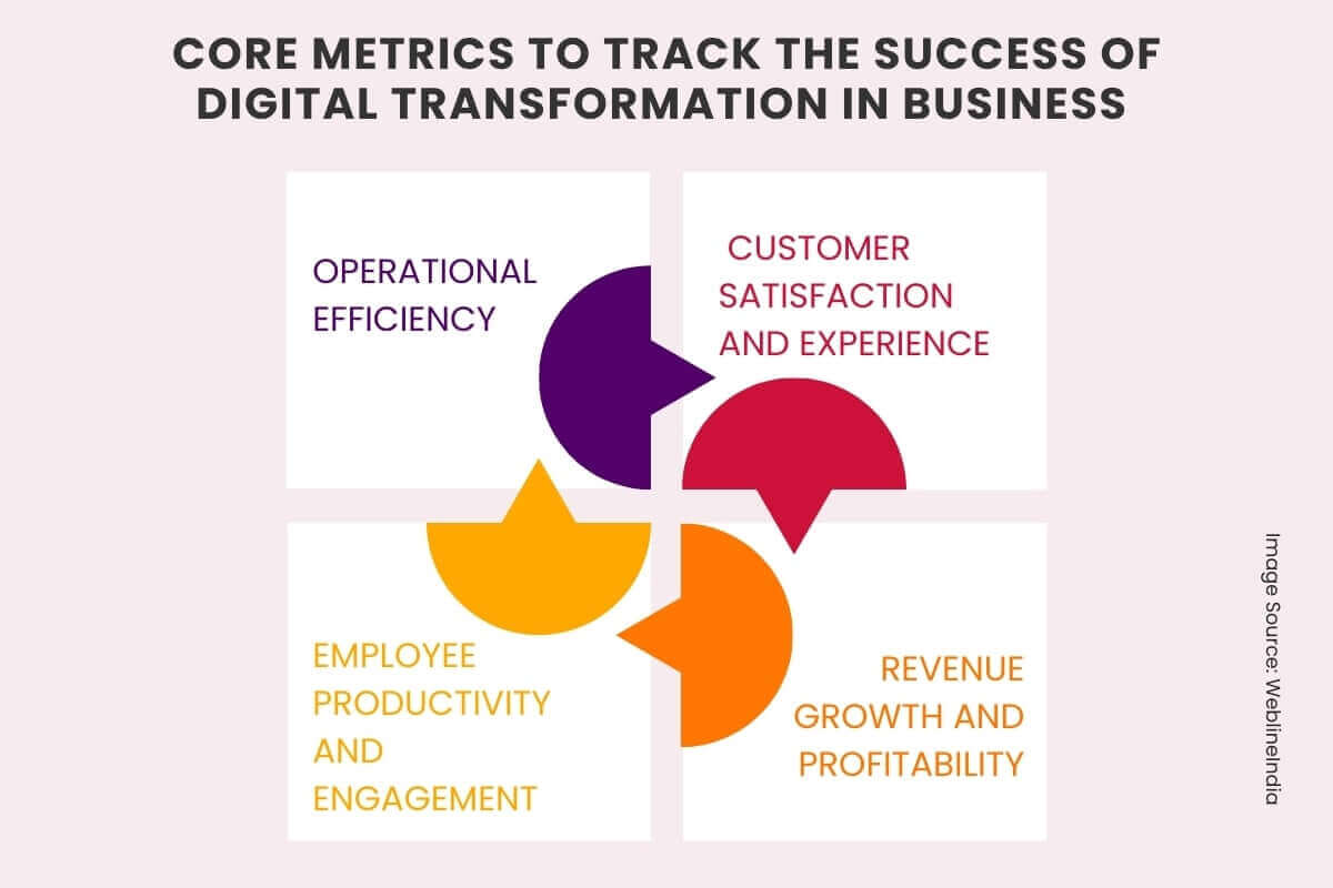 Core Metrics to Track Success of Digital Transformation in Business Core Metrics to Track Success of Digital Transformation in Business
