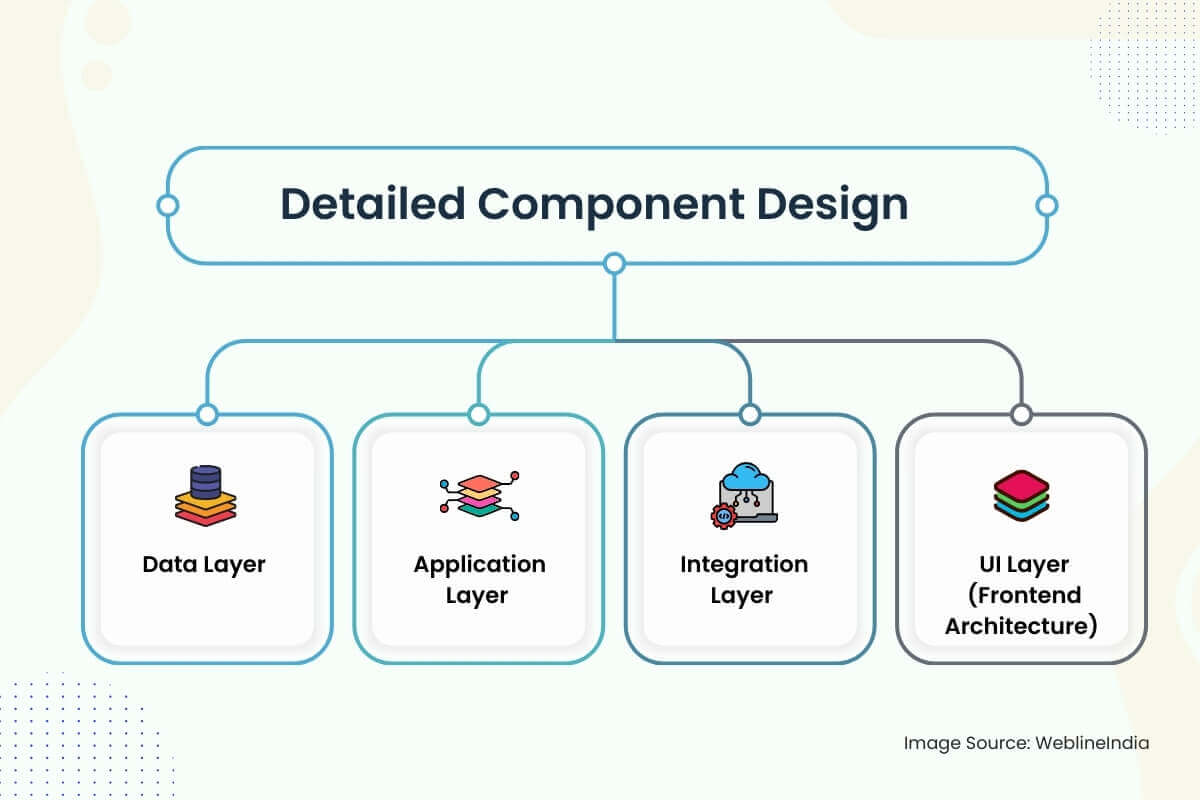 Detailliertes Komponentendesign Detailliertes Komponentendesign