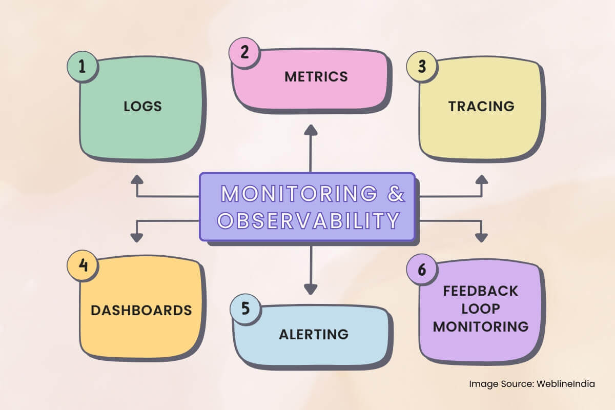 Monitoring & Observability Monitoring & Observability