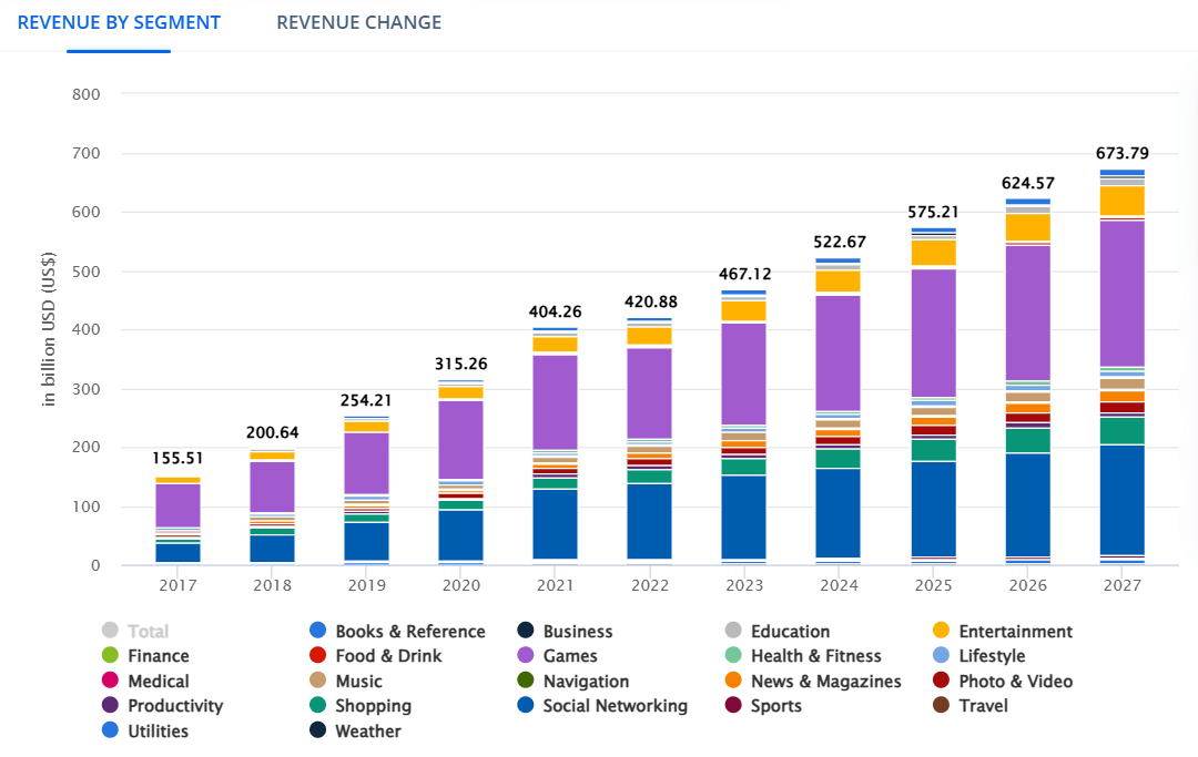 Statistik över intäkter från mobilappar över hela världen