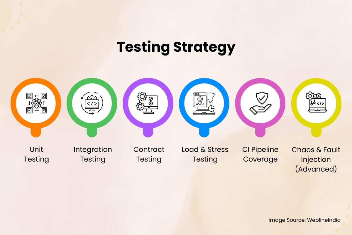 Testing Strategy Testing Strategy