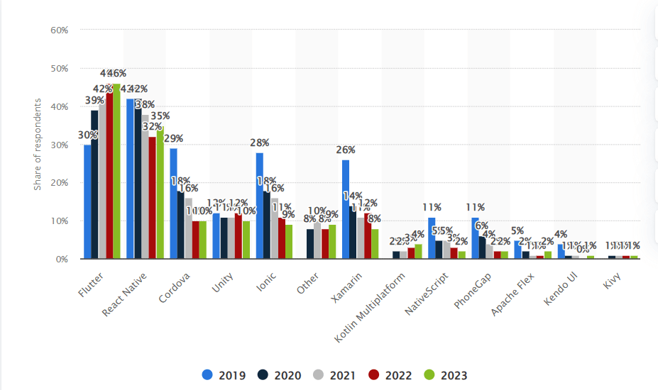 Top cross-platform ontwikkelingsframeworks wereldwijd Top cross-platform ontwikkelingsframeworks wereldwijd