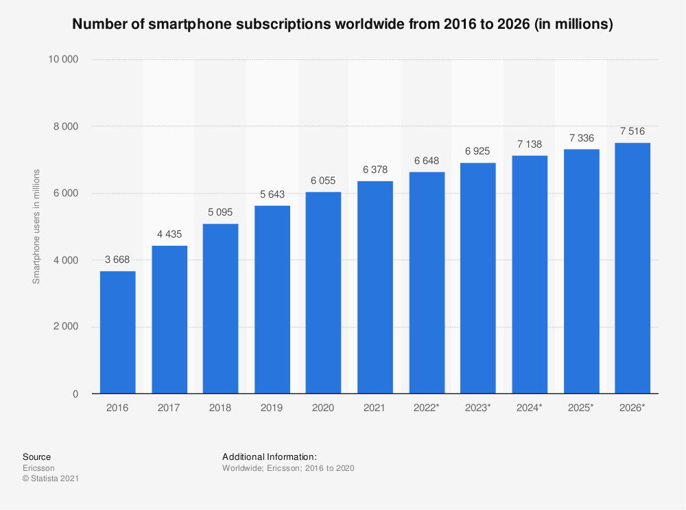 Statistiques des utilisateurs de smartphones Statistiques des utilisateurs de smartphones
