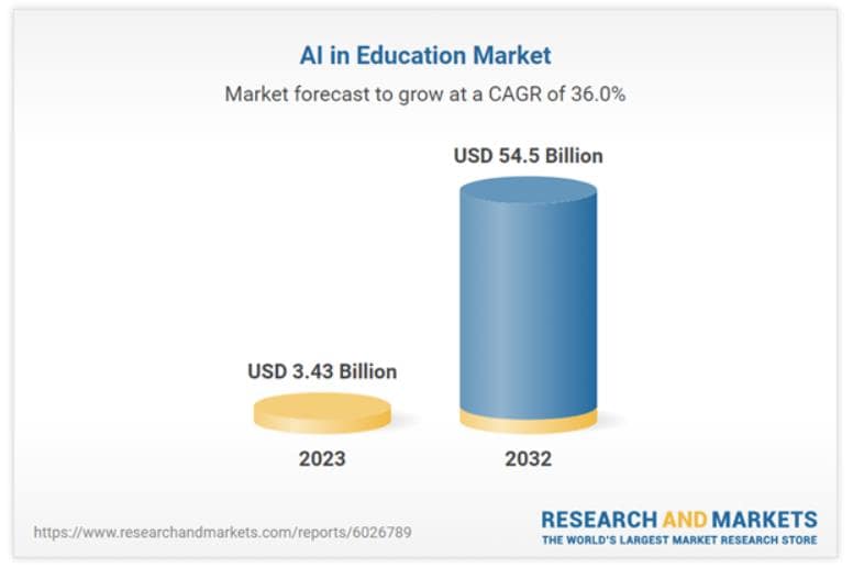 AI in Education Market AI in Education Market