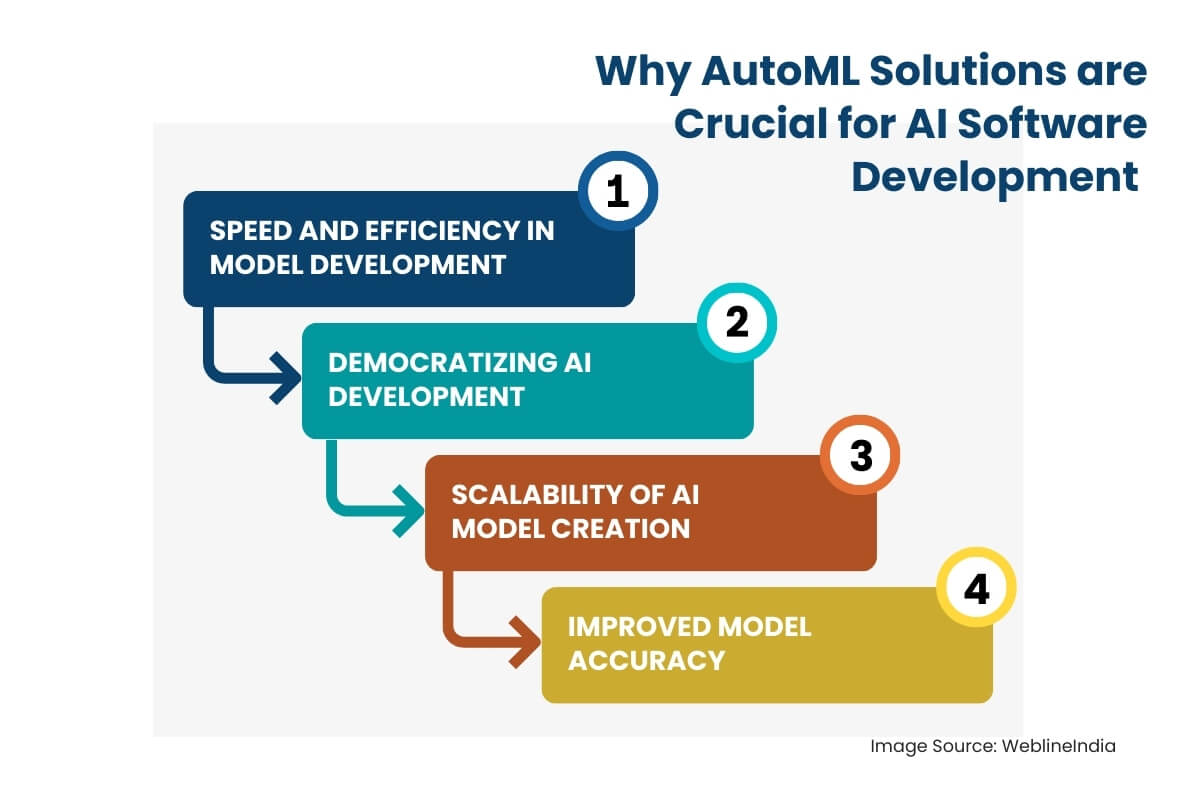 Automl -Lösungen für die Entwicklung von AI -Software Automl -Lösungen für die Entwicklung von AI -Software