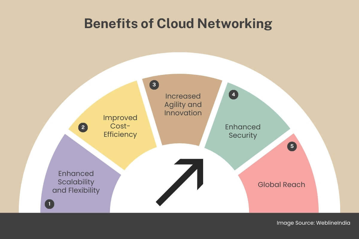 Benefits of Cloud Networking Benefits of Cloud Networking