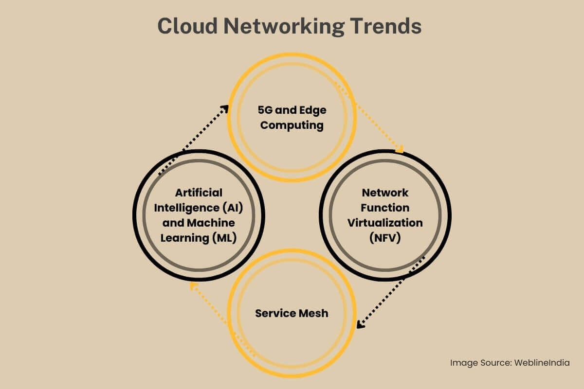 Cloud Networking Trends Cloud Networking Trends