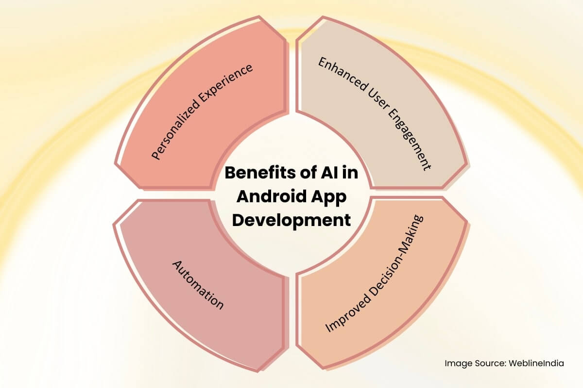 Fordele ved AI i Android App -udvikling Fordele ved AI i Android App -udvikling