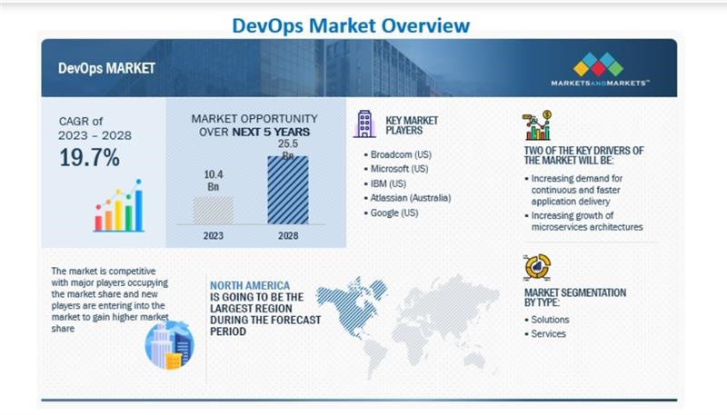 DevOps Market Overview DevOps Market Overview