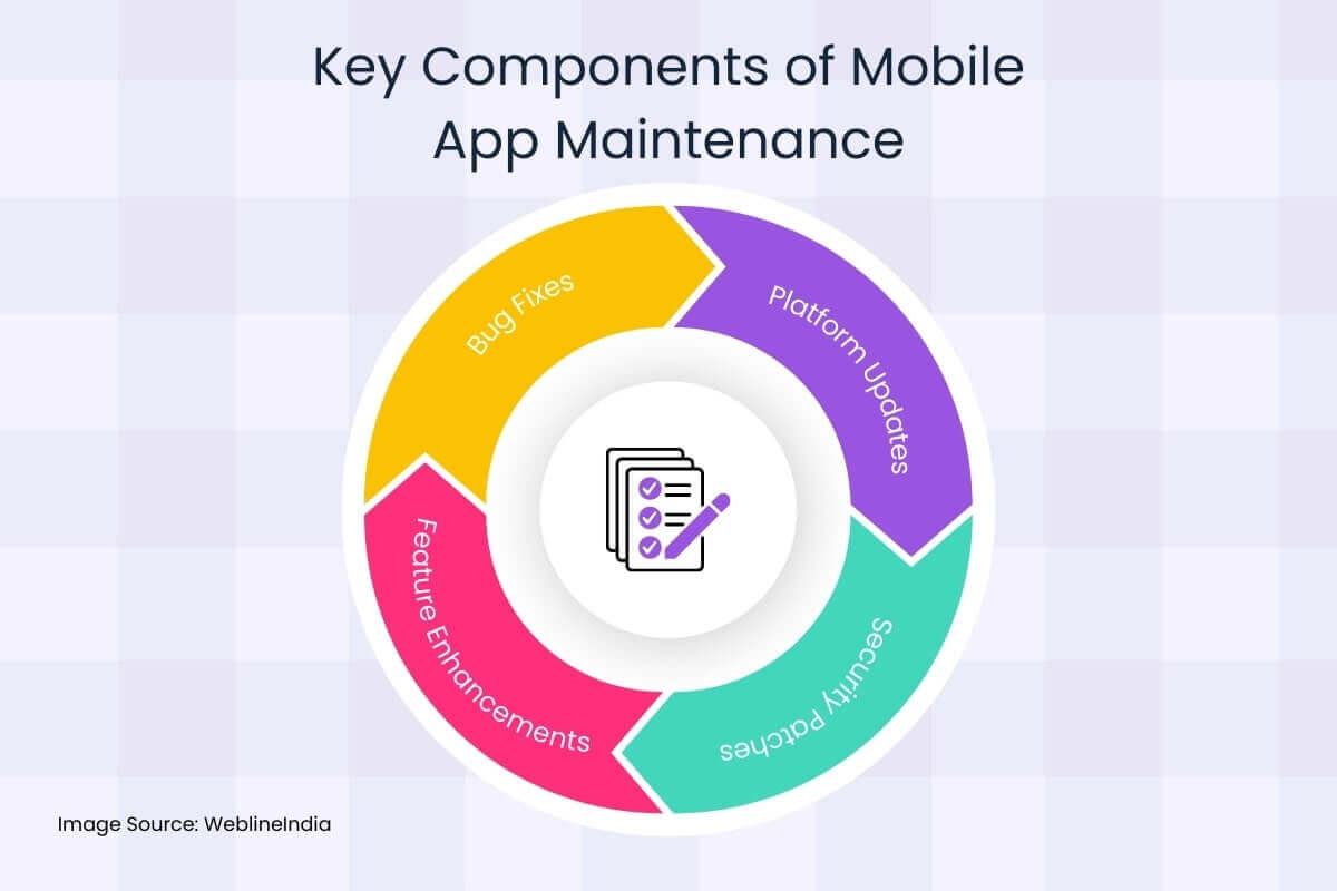 Schlüsselkomponenten der mobilen App -Wartung Schlüsselkomponenten der mobilen App -Wartung