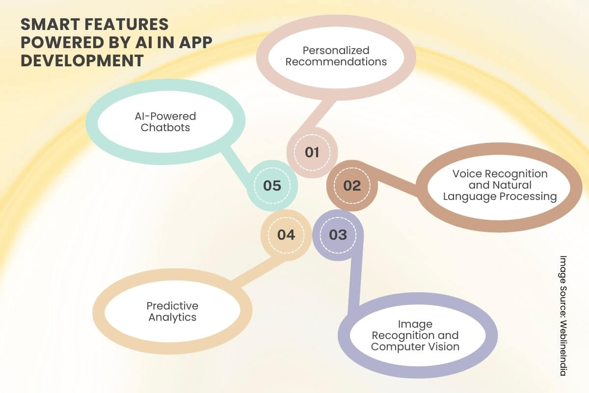 Smarte funktioner drevet af AI i appudvikling Smarte funktioner drevet af AI i appudvikling