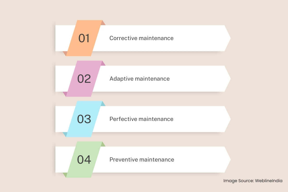 Different Types of Application Maintenance Different Types of Application Maintenance