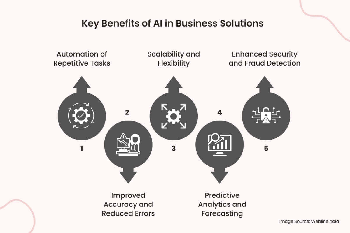 Beneficios clave de la IA en soluciones comerciales Beneficios clave de la IA en soluciones comerciales