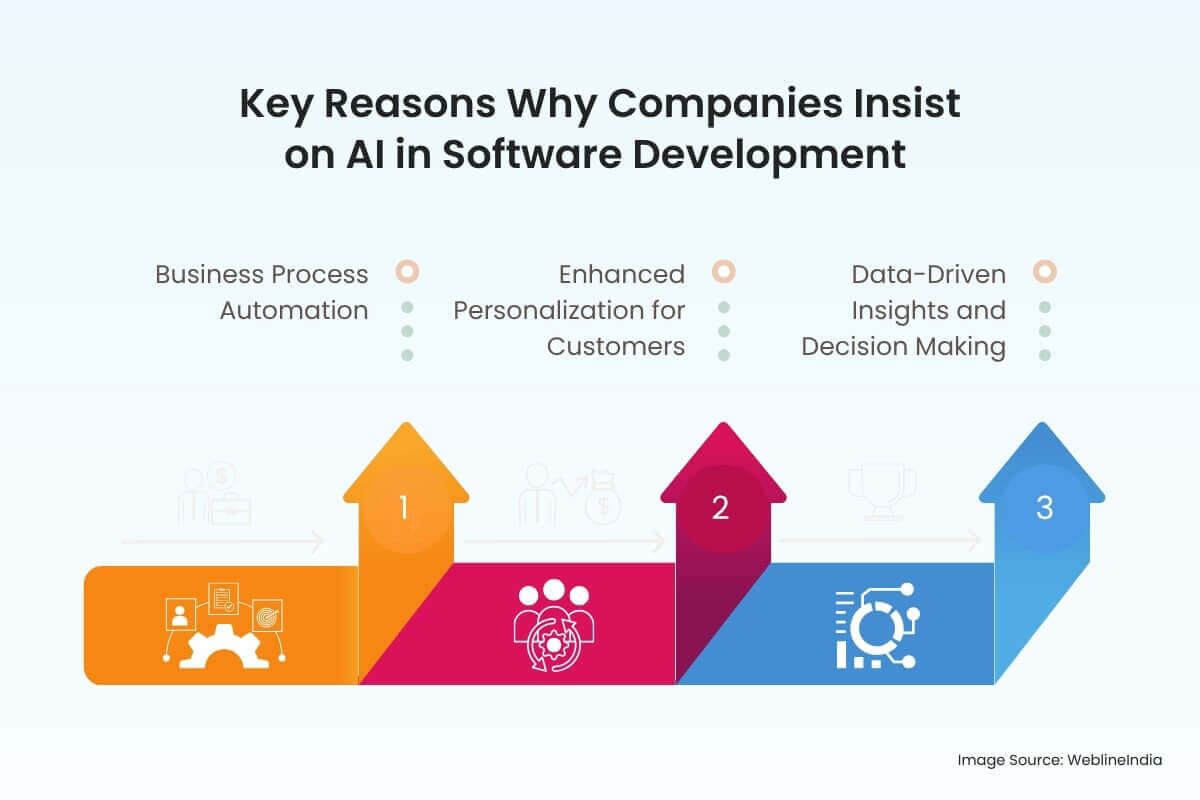 Razones clave por las cuales las empresas insisten en la IA en el desarrollo de software Razones clave por las cuales las empresas insisten en la IA en el desarrollo de software