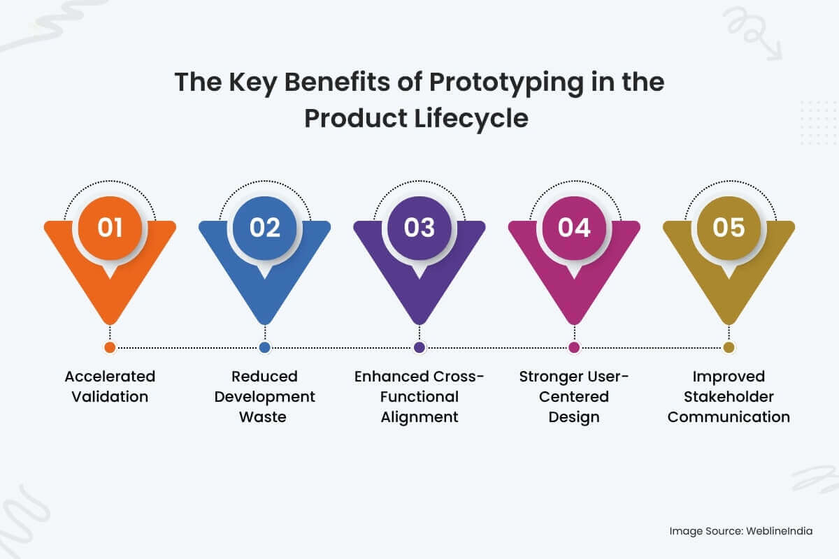 היתרונות העיקריים של אבות -טיפוס במחזור חיי המוצר היתרונות העיקריים של אבות -טיפוס במחזור חיי המוצר