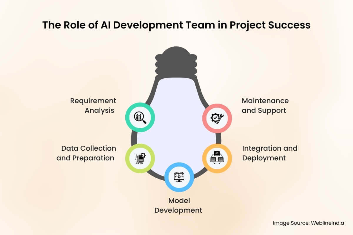 Il ruolo del team di sviluppo AI nel successo del progetto Il ruolo del team di sviluppo AI nel successo del progetto