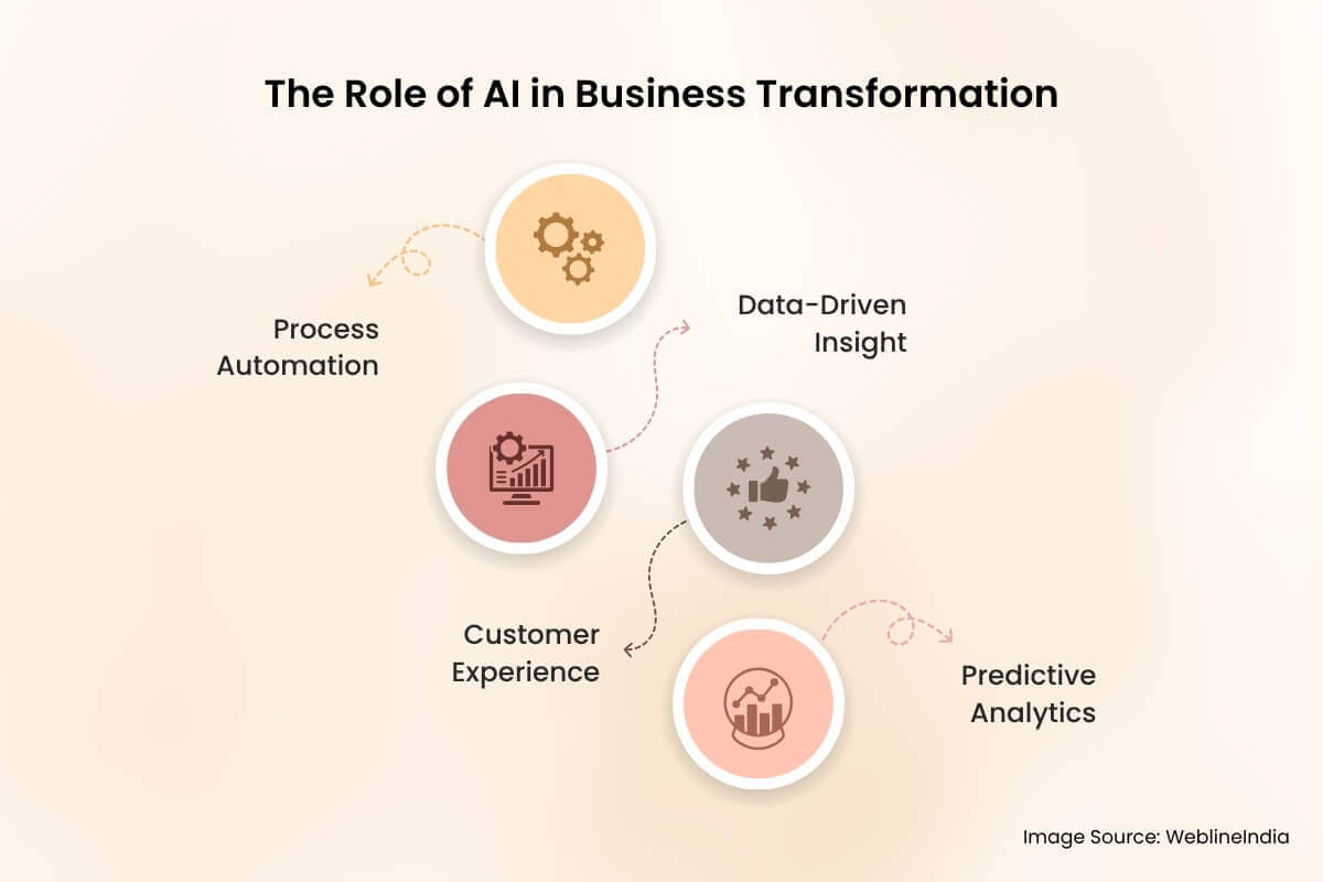 Il ruolo dell'intelligenza artificiale nella trasformazione del business Il ruolo dell'intelligenza artificiale nella trasformazione del business
