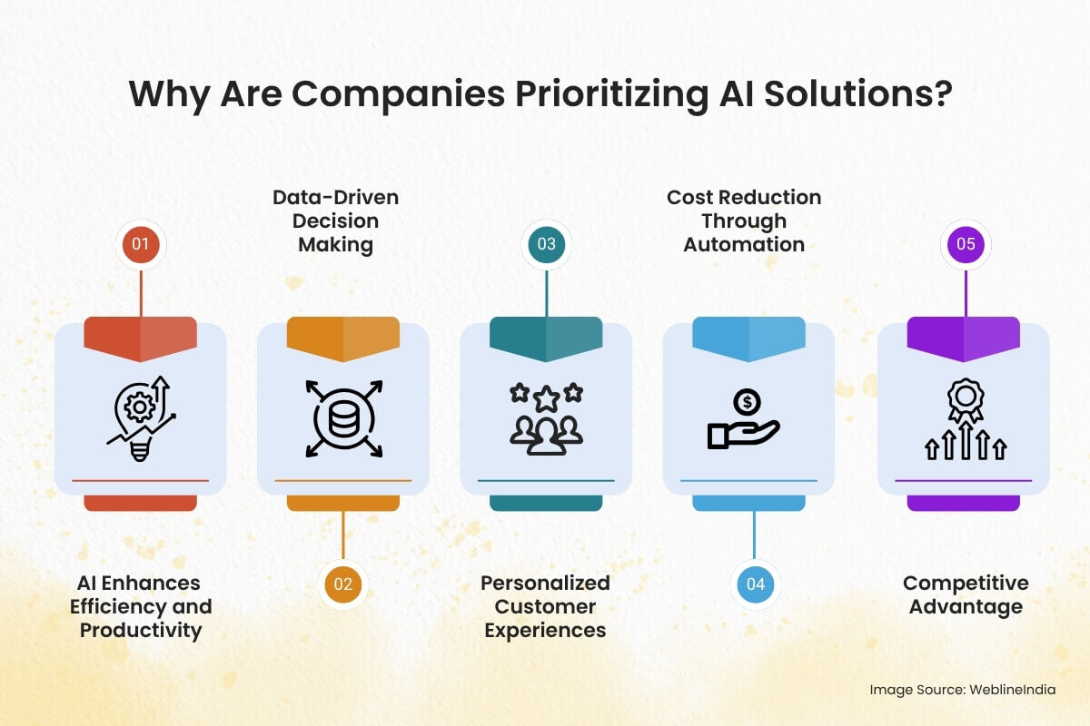 ¿Por qué las empresas priorizan las soluciones de IA? ¿Por qué las empresas priorizan las soluciones de IA?