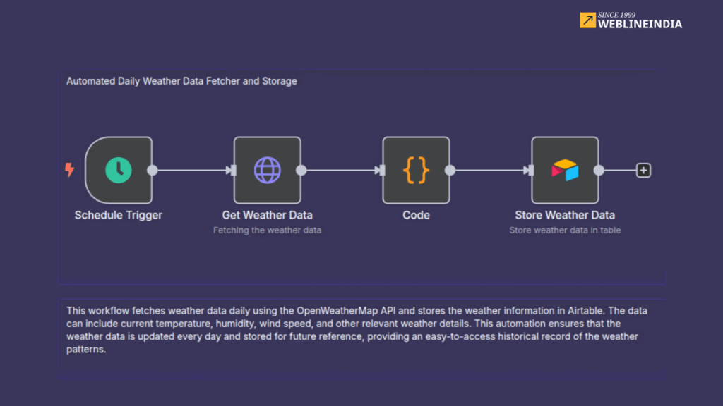 n8n Automation Template to Sync OpenWeather Data to Airtable