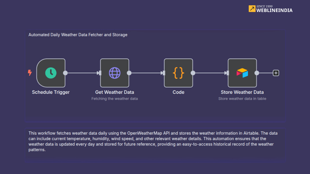 Modello di flusso di lavoro N8N: automatizzare i dati meteorologici quotidiani e archiviare a airtable Modello di flusso di lavoro N8N: automatizzare i dati meteorologici quotidiani e archiviare a airtable