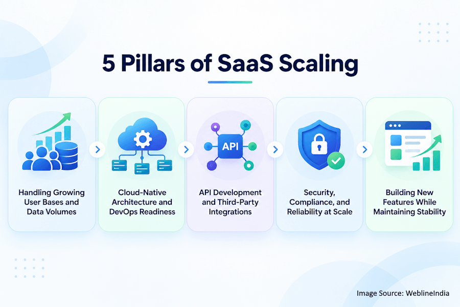 5 Pillars of SaaS Scaling 5 Pillars of SaaS Scaling