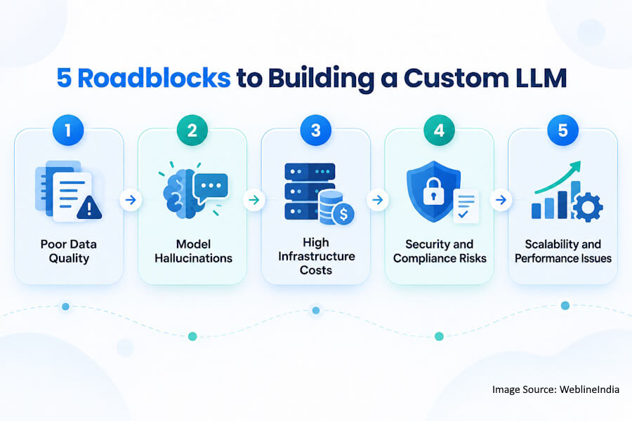 5 Roadblocks to Building a Custom LLM