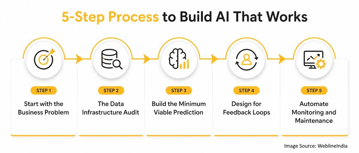 5 Step Process to Build AI